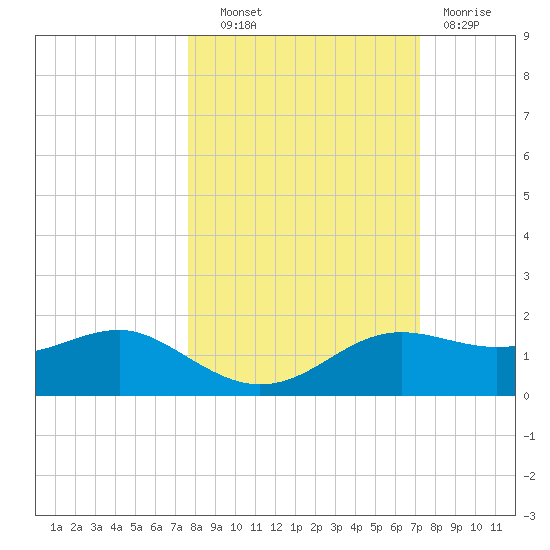 Lower Anchorage tide chart for Tuesday, October 11, 2022
