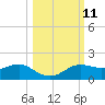 Lower Anchorage tide chart for Tuesday, October 11, 2022