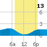 Lower Anchorage tide chart for Thursday, October 13, 2022