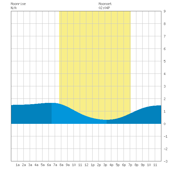 Lower Anchorage tide chart for Sunday, October 16, 2022