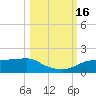 Lower Anchorage tide chart for Sunday, October 16, 2022