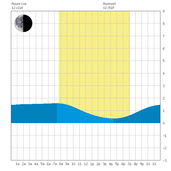 Lower Anchorage tide chart for Monday, October 17, 2022