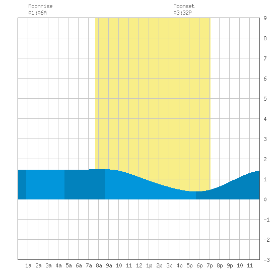 Lower Anchorage tide chart for Tuesday, October 18, 2022