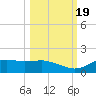 Lower Anchorage tide chart for Wednesday, October 19, 2022