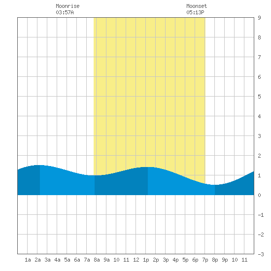Lower Anchorage tide chart for Friday, October 21, 2022