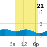 Lower Anchorage tide chart for Friday, October 21, 2022