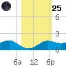 Lower Anchorage tide chart for Tuesday, October 25, 2022