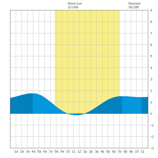 Lower Anchorage tide chart for Thursday, October 27, 2022