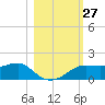 Lower Anchorage tide chart for Thursday, October 27, 2022