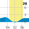 Lower Anchorage tide chart for Friday, October 28, 2022