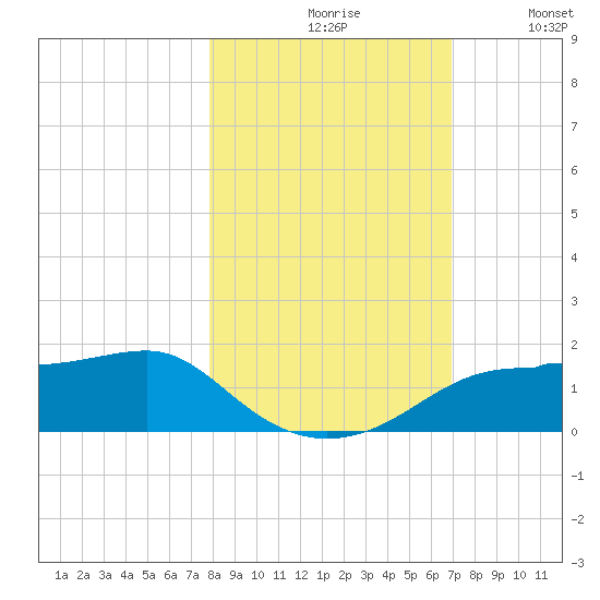 Lower Anchorage tide chart for Saturday, October 29, 2022