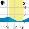 Lower Anchorage tide chart for Sunday, October 2, 2022