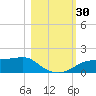 Lower Anchorage tide chart for Sunday, October 30, 2022