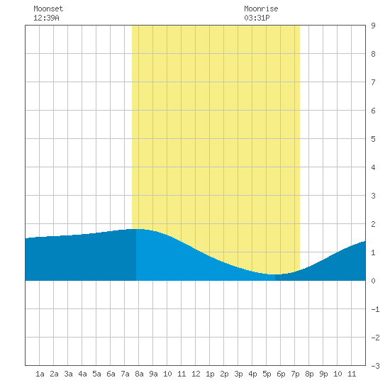 Lower Anchorage tide chart for Monday, October 3, 2022