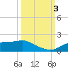 Lower Anchorage tide chart for Monday, October 3, 2022
