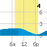 Lower Anchorage tide chart for Tuesday, October 4, 2022