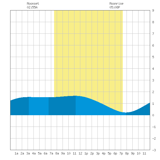 Lower Anchorage tide chart for Wednesday, October 5, 2022