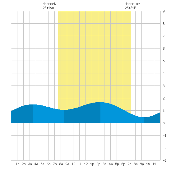 Lower Anchorage tide chart for Friday, October 7, 2022