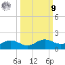 Lower Anchorage tide chart for Sunday, October 9, 2022