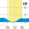 Lower Anchorage tide chart for Thursday, November 10, 2022