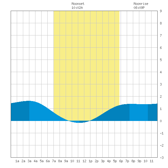 Lower Anchorage tide chart for Friday, November 11, 2022