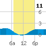 Lower Anchorage tide chart for Friday, November 11, 2022