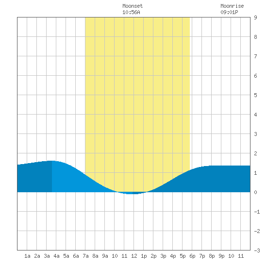 Lower Anchorage tide chart for Saturday, November 12, 2022