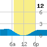 Lower Anchorage tide chart for Saturday, November 12, 2022