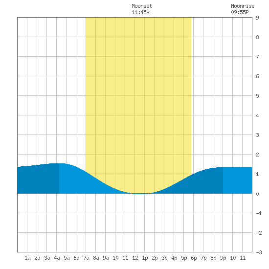 Lower Anchorage tide chart for Sunday, November 13, 2022