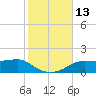 Lower Anchorage tide chart for Sunday, November 13, 2022
