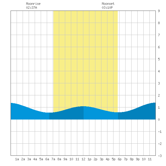 Lower Anchorage tide chart for Saturday, November 19, 2022