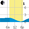 Lower Anchorage tide chart for Tuesday, November 1, 2022