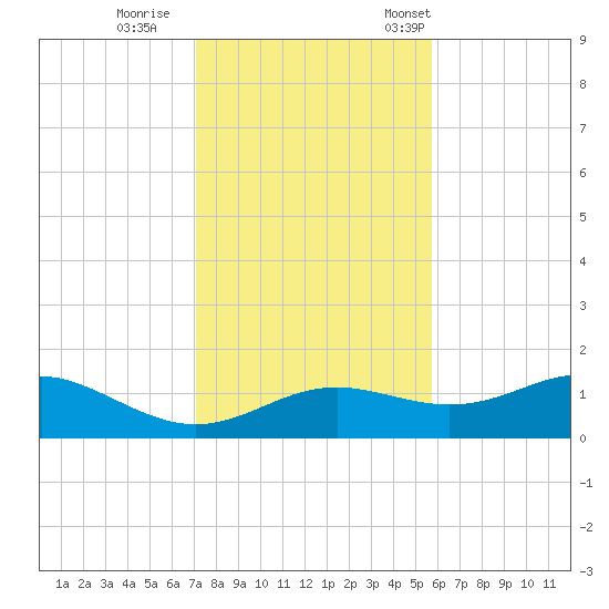 Lower Anchorage tide chart for Sunday, November 20, 2022