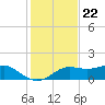 Lower Anchorage tide chart for Tuesday, November 22, 2022