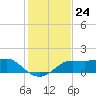 Lower Anchorage tide chart for Thursday, November 24, 2022