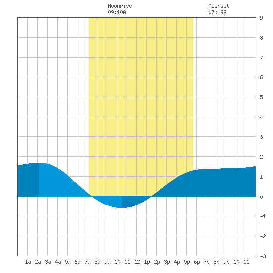 Lower Anchorage tide chart for Friday, November 25, 2022