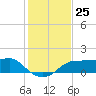 Lower Anchorage tide chart for Friday, November 25, 2022