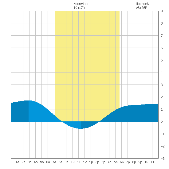 Lower Anchorage tide chart for Saturday, November 26, 2022