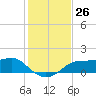 Lower Anchorage tide chart for Saturday, November 26, 2022