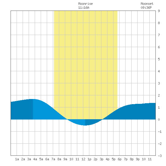 Lower Anchorage tide chart for Sunday, November 27, 2022