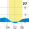 Lower Anchorage tide chart for Sunday, November 27, 2022