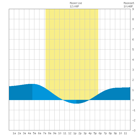 Lower Anchorage tide chart for Monday, November 28, 2022