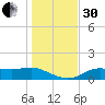 Lower Anchorage tide chart for Wednesday, November 30, 2022