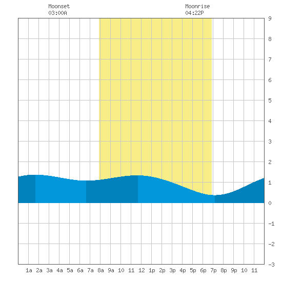 Lower Anchorage tide chart for Thursday, November 3, 2022