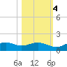 Lower Anchorage tide chart for Friday, November 4, 2022