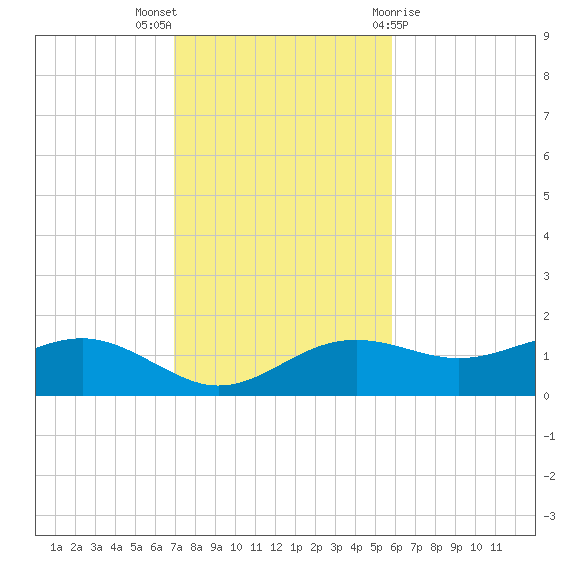 Lower Anchorage tide chart for Sunday, November 6, 2022