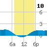 Lower Anchorage tide chart for Saturday, December 10, 2022