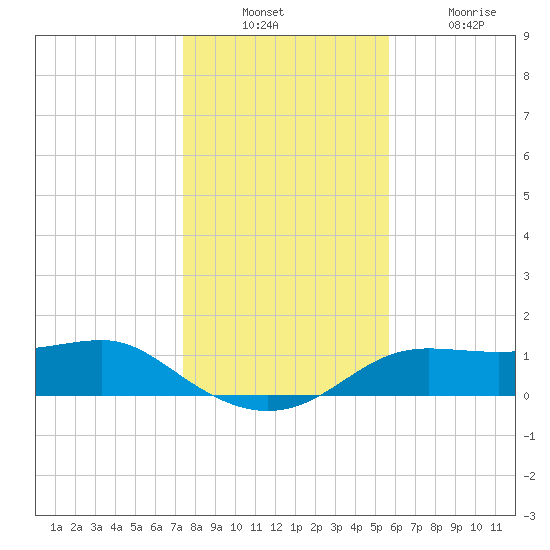Lower Anchorage tide chart for Sunday, December 11, 2022