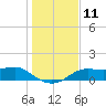 Lower Anchorage tide chart for Sunday, December 11, 2022