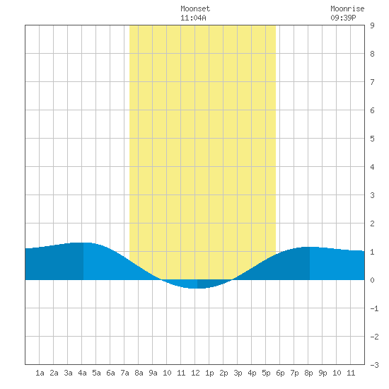 Lower Anchorage tide chart for Monday, December 12, 2022